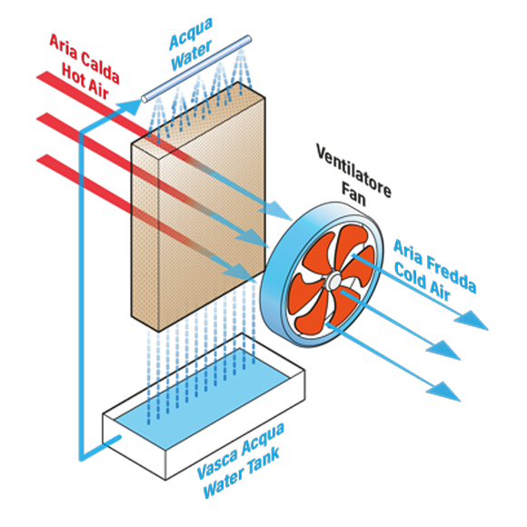 funzionamento raffrescatore evaporativo industriale