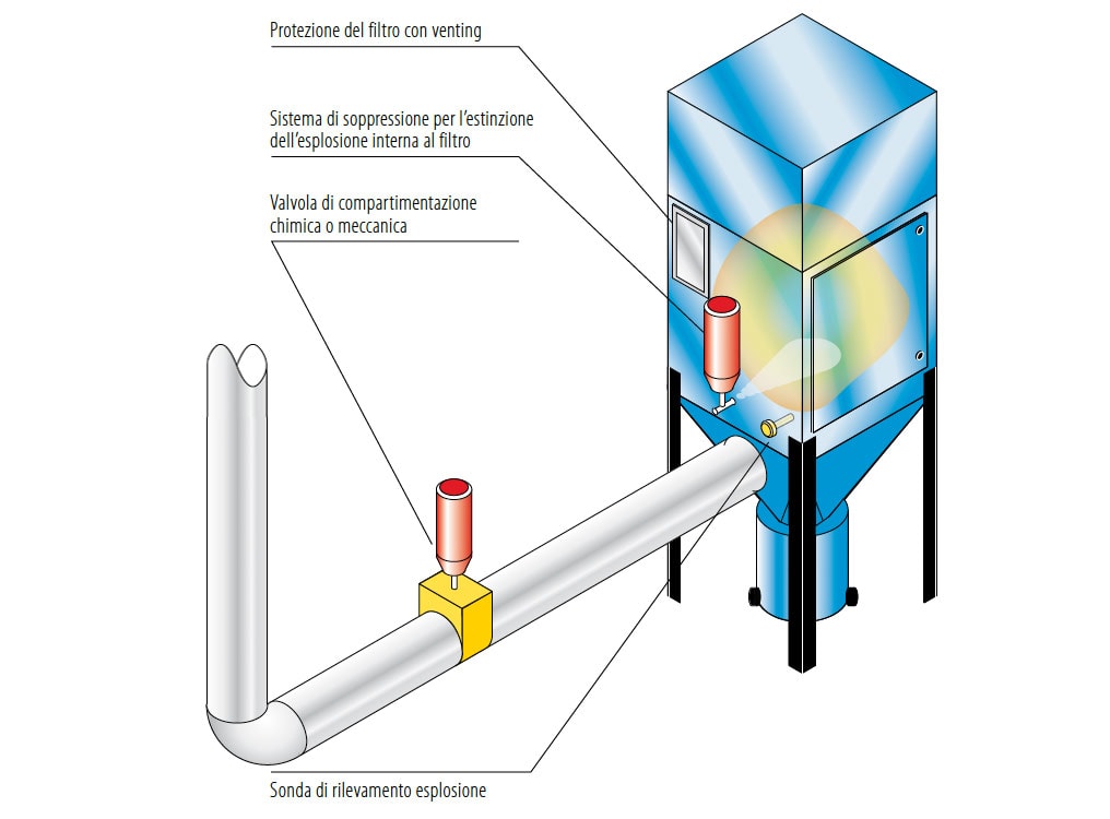 Sicurezza ATEX - Aspirazione Industriale Veneta